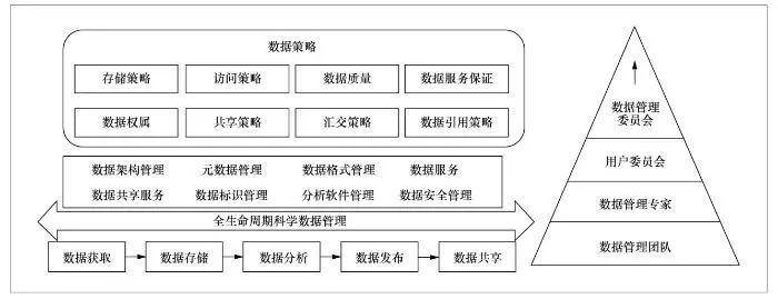 高能同步輻射光源科學數據管理策略研究與應用