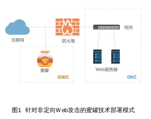 面向web安全防护的蜜罐技术研究_腾讯新闻
