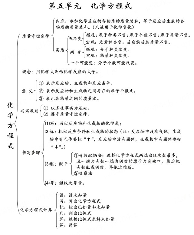 初中化學思維導圖,幫助你好好學習天天向上!