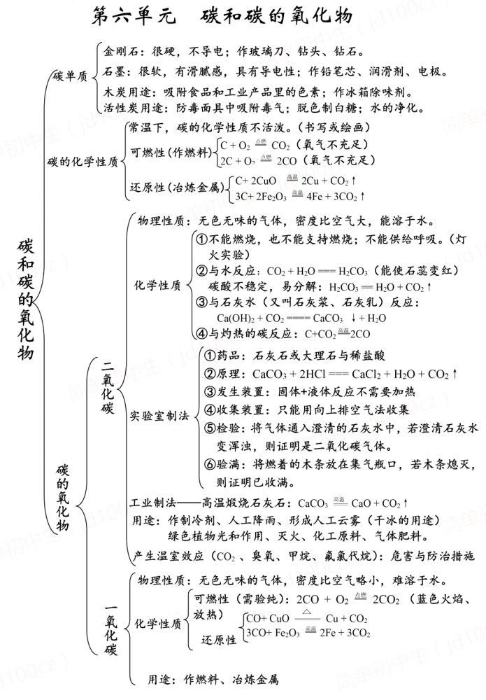 初中化學思維導圖幫助你好好學習天天向上