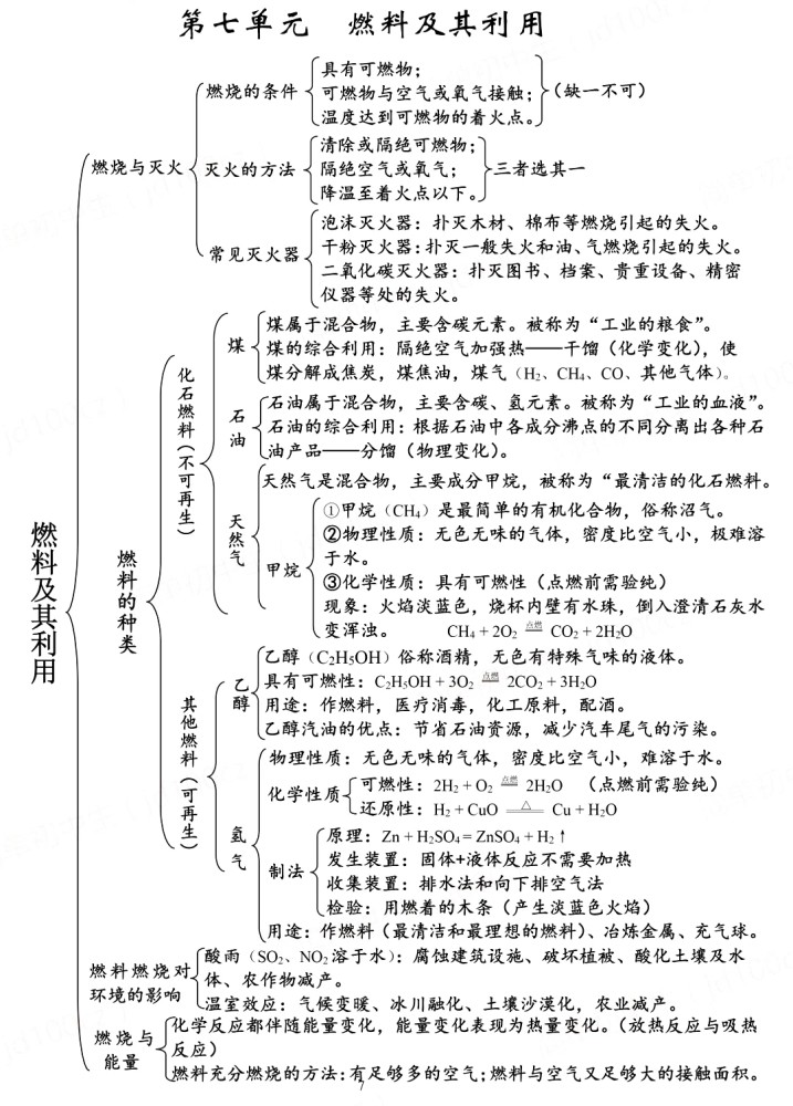 初中化學思維導圖幫助你好好學習天天向上