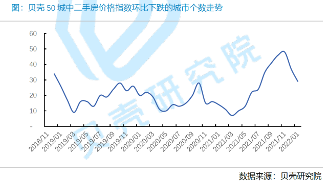 貝殼南昌站:全國二手房月報丨2022年1月房價和預期底部修復