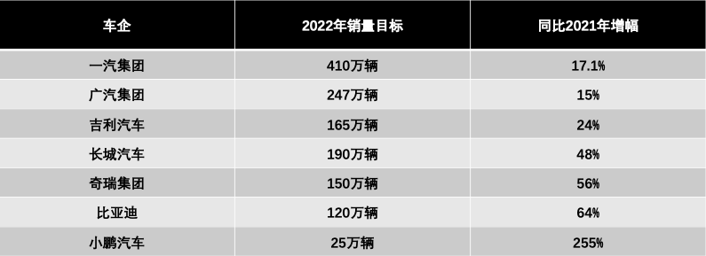 一品深一度丨22年销量增幅预期多少 主流车企 别问 问就是两位数 腾讯新闻