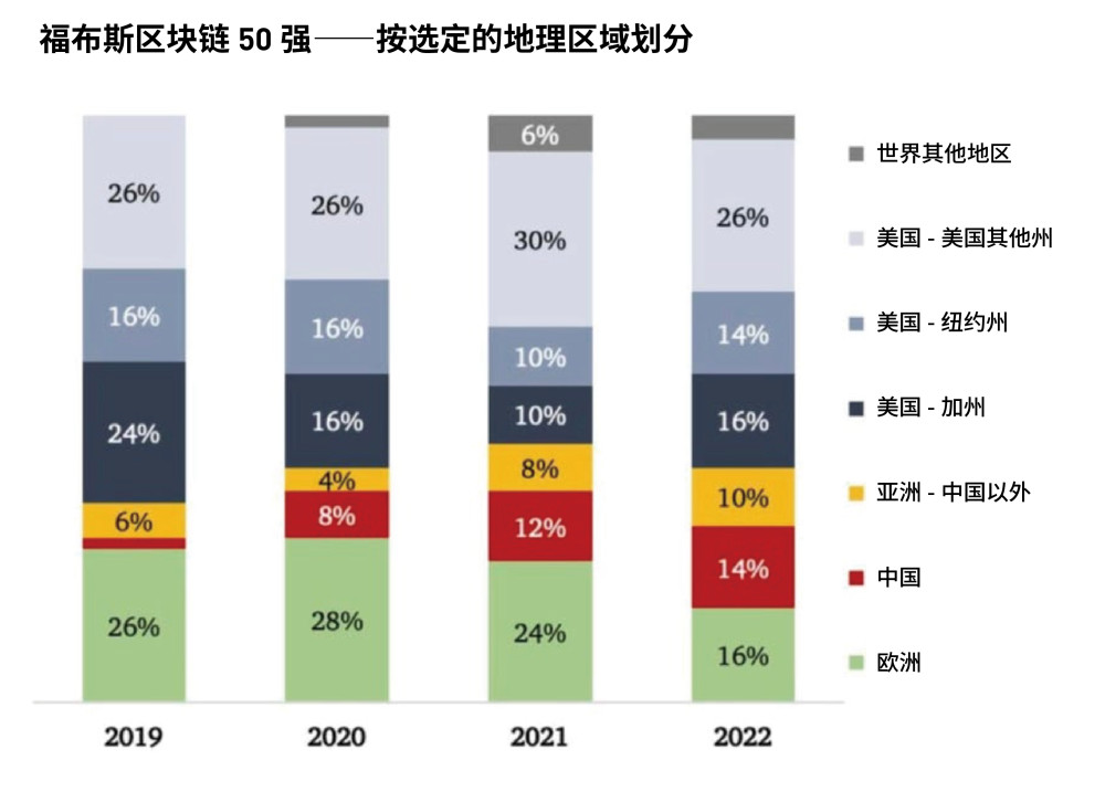 福布斯全球企业排行榜_福布斯发布2022年全球区块链50强,蚂蚁、腾讯、百度等中国企业上榜