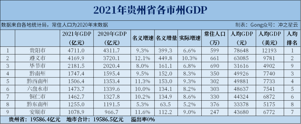 贵州各市gdp_贵州GDP各市排名20212021年贵州的GDP是多少看看你的家乡排第...