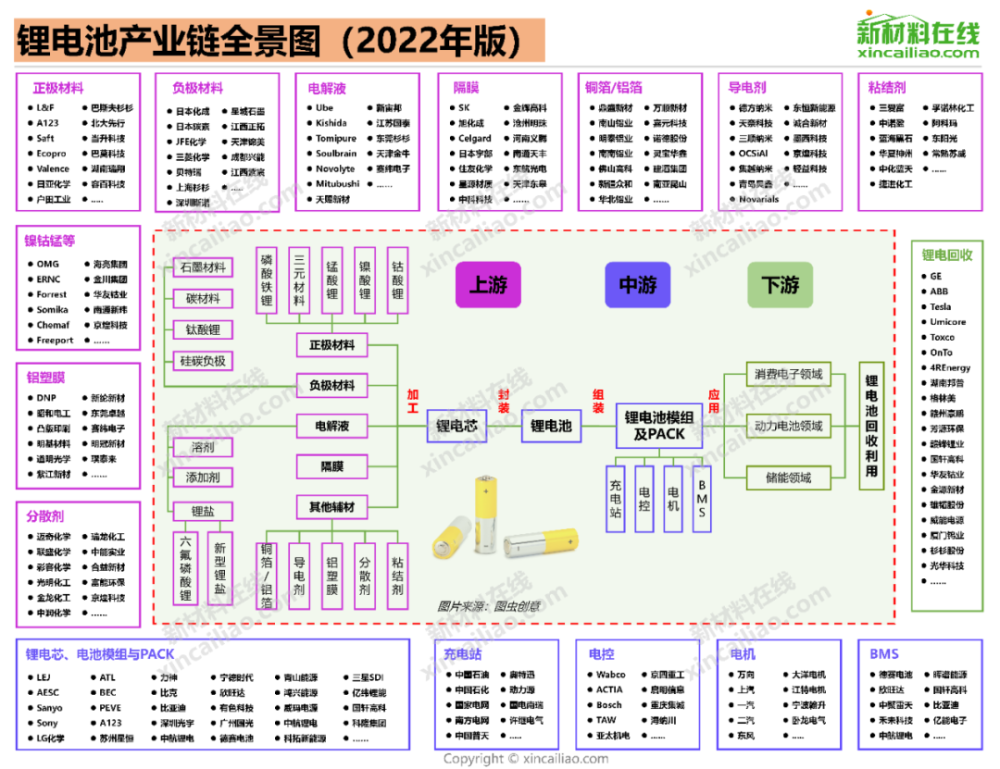 锂电池产业链全景图