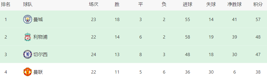英超 利物浦VS蓝狐首发曝光：433强攻，中场王牌复出，王炸三叉戟冲锋