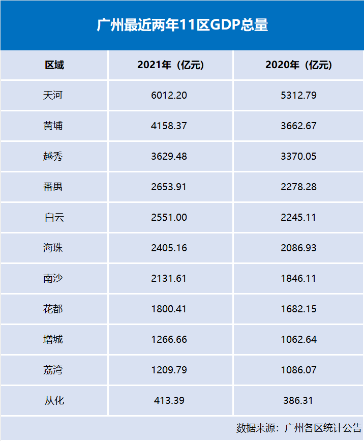 天河首超6000亿增城增速第一2021年广州11区gdp出炉