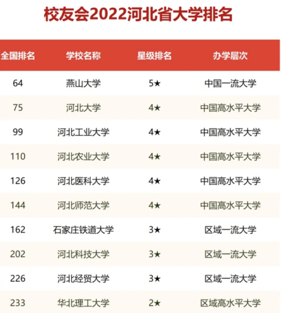 2022河北高校10強出爐燕大居榜首石鐵大第7河工大排名尷尬