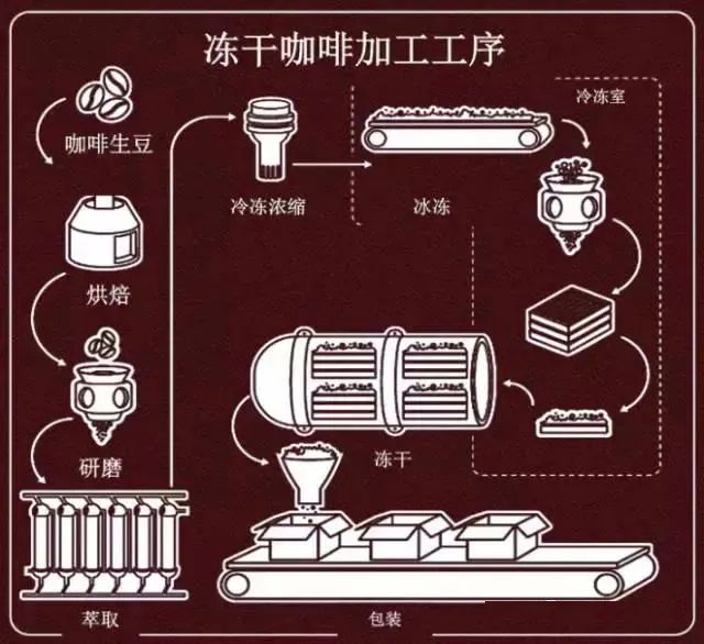 前半部分萃取咖啡可以說基本與傳統的速溶咖啡工藝一致,不同的是在