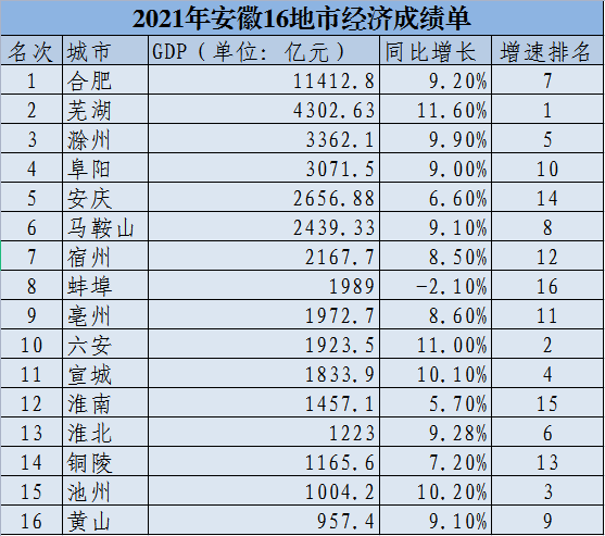 安徽各市人均gdp_2021年安徽省各地级市GDP排行榜:芜湖增速最大(附年榜TOP16详...(2)