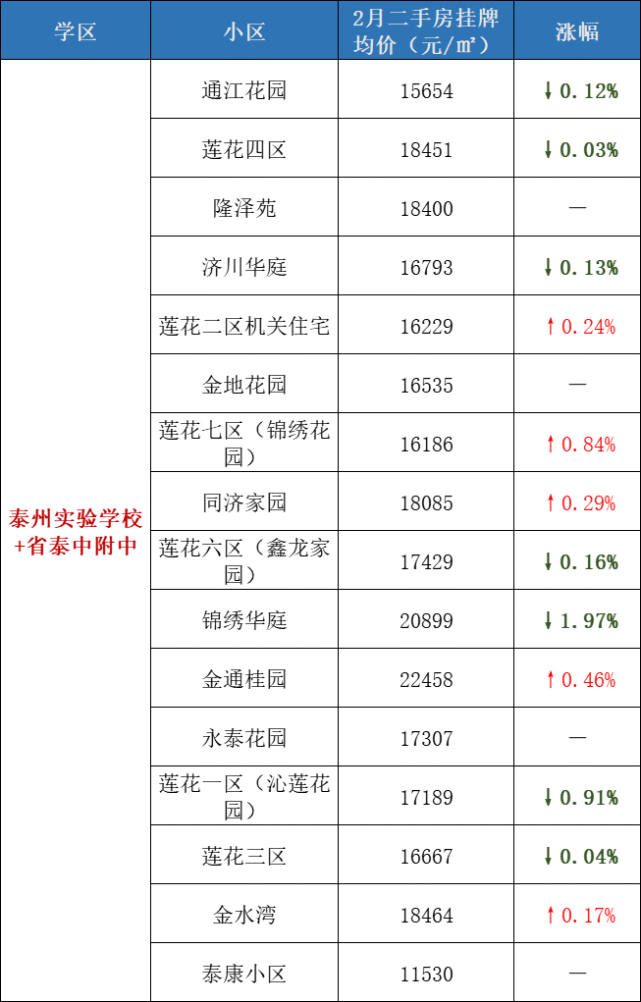 泰州市学区房分布图图片