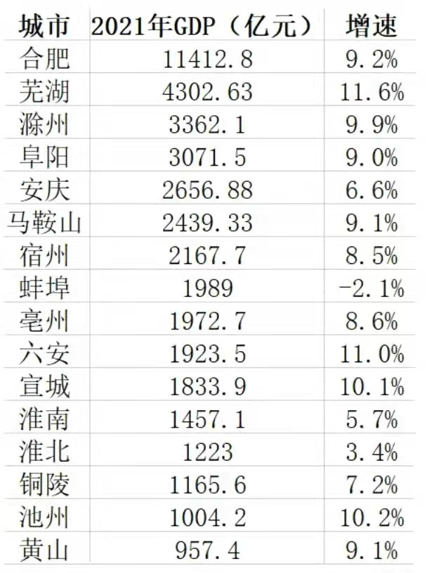 gdp包括什么_安徽各地市2021年GDP数据出台看看家乡有哪些变化