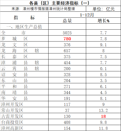 榜单出炉2021年漳州各区县gdp揭晓漳州市区一城七区gdp高达2866亿占比