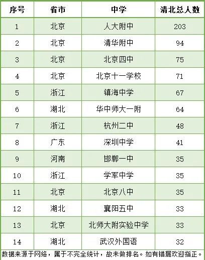北京大学人口所_清华北大录取人数最多的100所中学曝光!快看有没有你的学校
