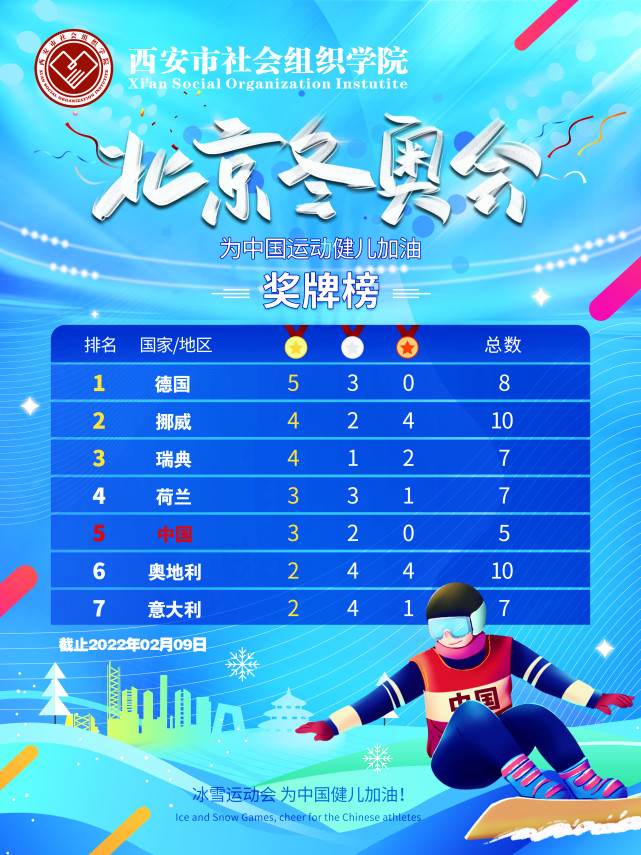 截止2022年2月9日北京冬奥会奖牌榜