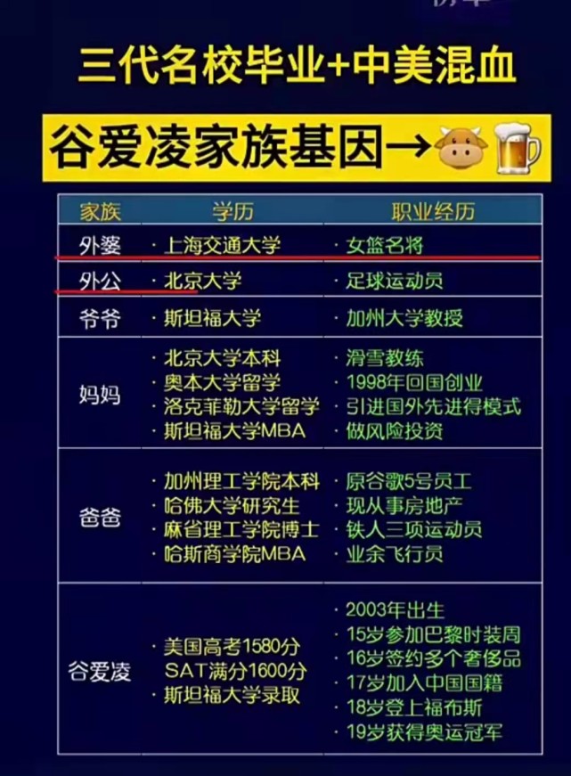 三代名校毕业 中美混血,谷爱凌家族基因太惊人了