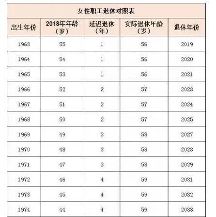 2022延迟退休新方案,预计在今年试点进行,大学生同样会受影响