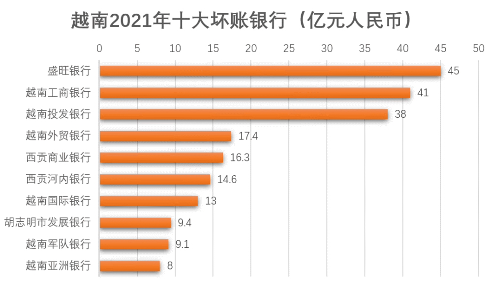 越南2021年十大坏账率最高的银行存款余额最多的银行