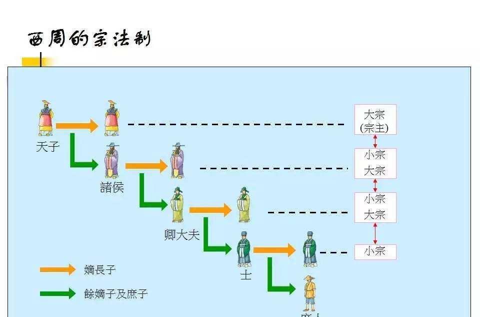 在古代的大族人家里,假如长子去世了,长孙和次子谁的权利更大?