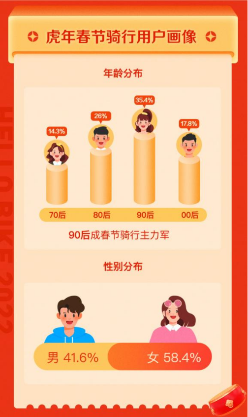 骑行软件排行榜_哈啰出行发布春节骑行趣味榜单