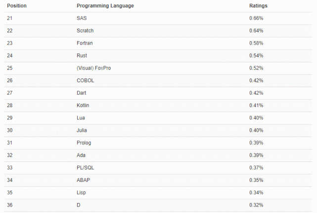 tiobe 2月編程語言排行榜:第一名依舊是python!