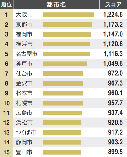 逃离东京日本经济适用型留学城市大排名