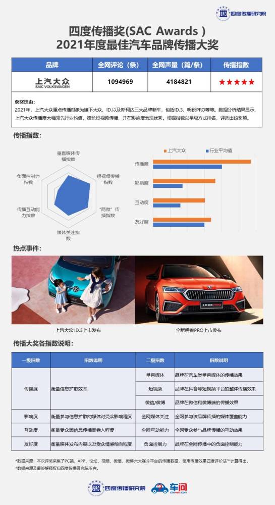 四度传播奖（SAC Awards）2021年度中国汽车行业品牌传播大奖出炉_腾讯新闻
