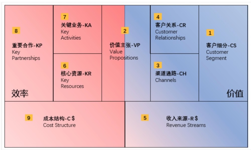 我們可以對比現在流行的商業模式畫布九要素,其中的收入來源和成本