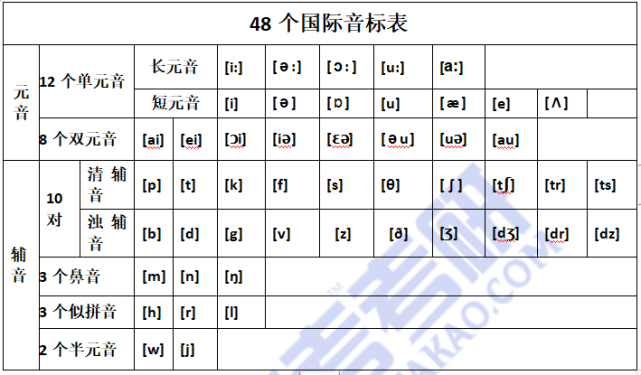 音標是練習發音的基礎,按照元音,輔音2大類區分.大家多多練習.