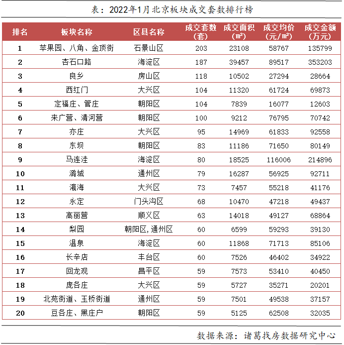 北京月報2022年1月北京新房成交短暫回調大興成交再居首