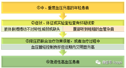 心血管系統第五單元繼發性高血壓考試講義