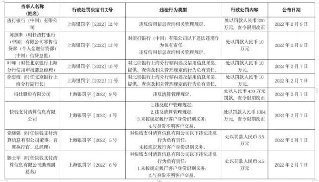 被罚超千万！快钱回应：已完成整改，将以此为戒_腾讯新闻