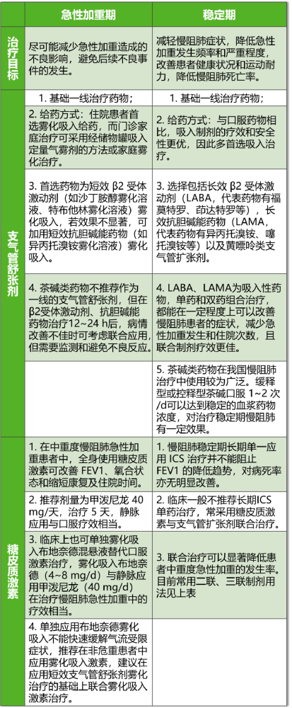 目前治療慢阻肺的藥物種類和劑型較多,給藥方式也不同,在慢阻肺的不同