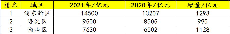 浦东gdp_上海各区2021年GDP排行:浦东新区GDP突破1.5万亿元,全市压舱石(2)