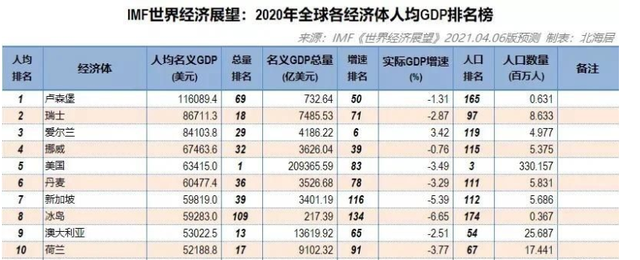 配图为2020年挪威人均gdp世界排名