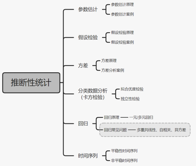 違背模型基本假設怎麼辦|方差|多重共線性|最小二乘法|變量|自變量