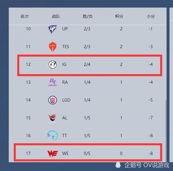 IG和WE“两个4连败战队”节后首战，IG终于赢了！WE又输了！金币棋牌源码