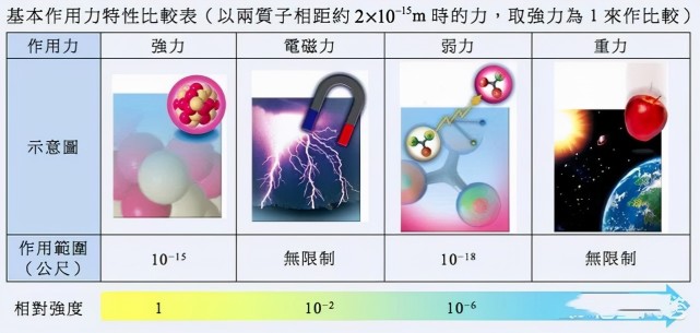 宇宙只有四種力:強相互作用力,弱相互作用力,電磁力,引力.