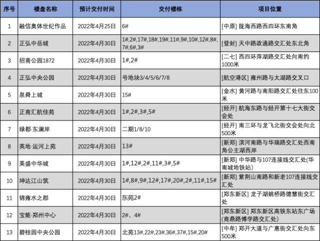 5月份預計交付樓盤表整體來說,去年下半年整體商品房銷售表現嚴重下行