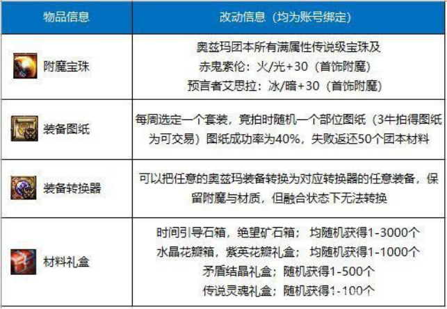 奥兹玛设计图价格暴涨泰玛特图纸6100w金币一张