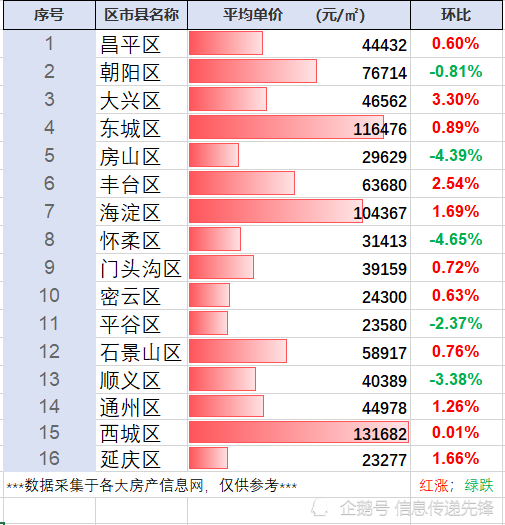 涨多跌少最新北京市房价行情