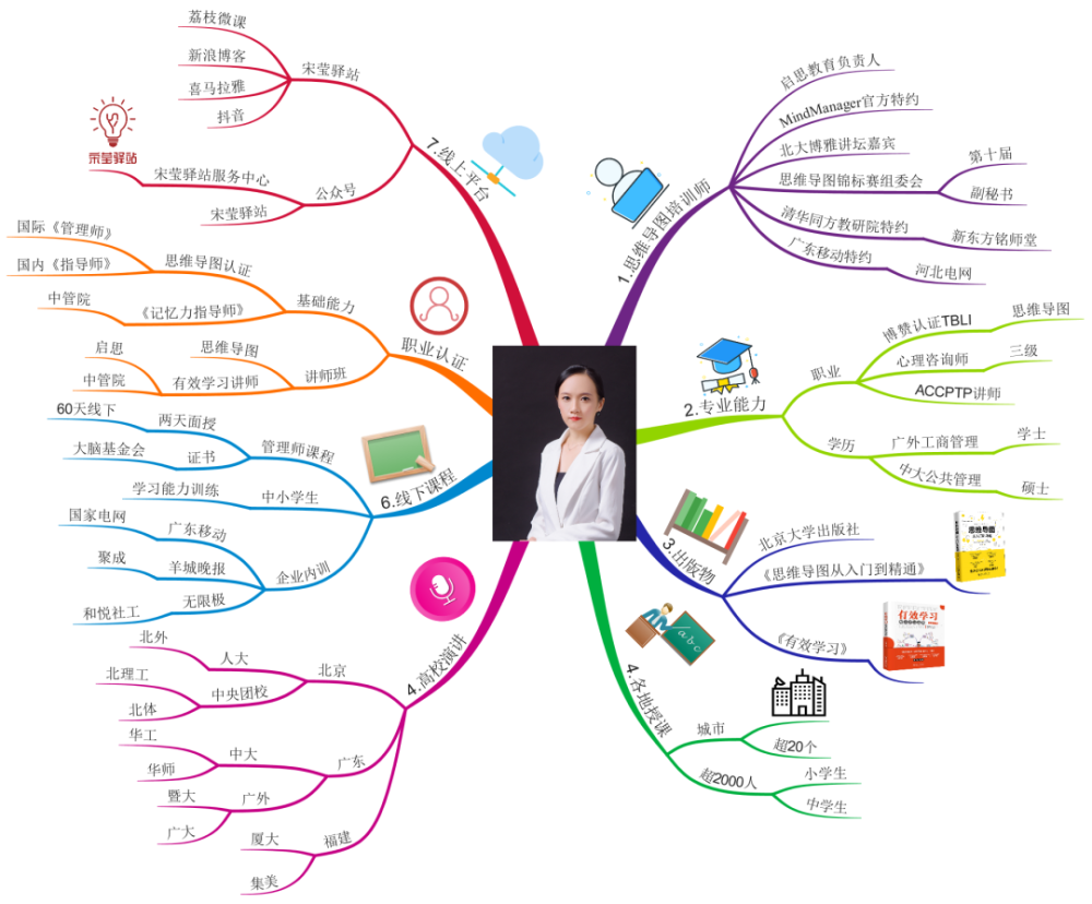 博贊tbli思維導圖培訓師,mindmanager軟件官方特