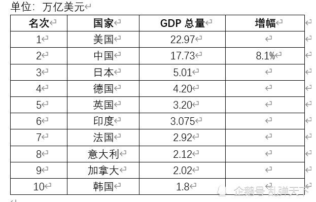 gdp被超越_2021年最“励志”的省会,GDP超越省内“一哥”,跻身全国20强(2)