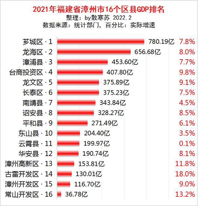 福建各市gdp_2021年福建省各市GDP排行榜(2)