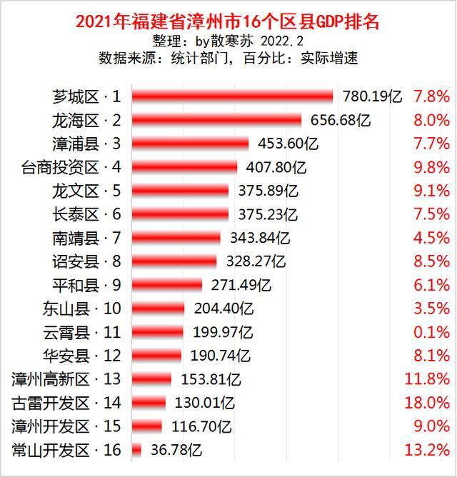 漳州gdp_福建省漳州市各区县2021年GDP详细数据如下: