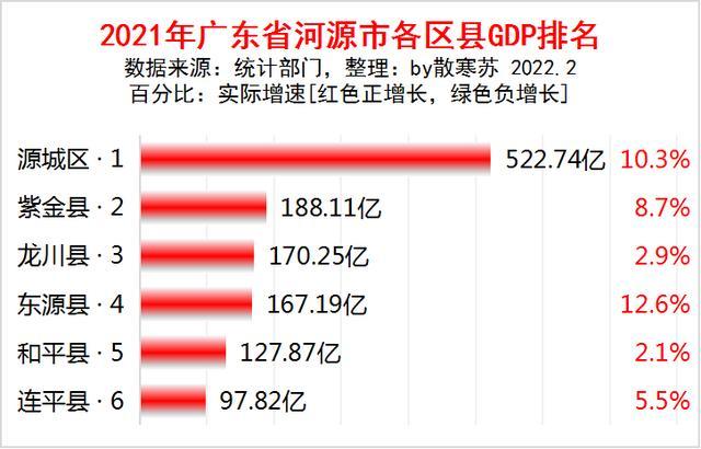 河源gdp_2021年,河源GDP1273.99亿元,人均可支配收入24627元!