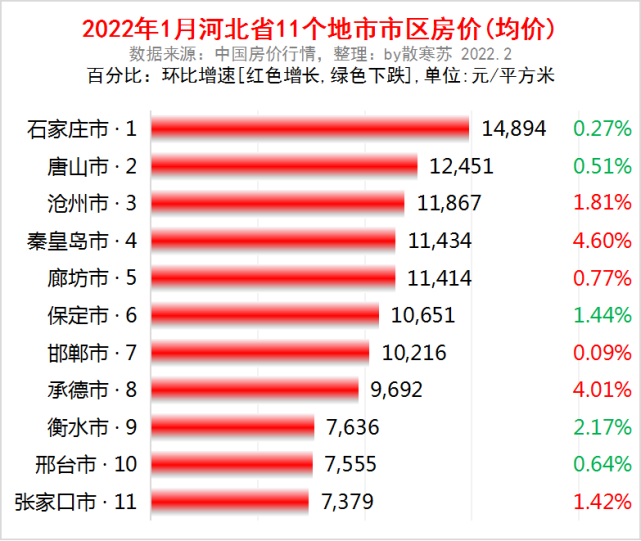 一,2022年1月河北省11個地級以上城市市區房價(均價)排名:1,石家莊市