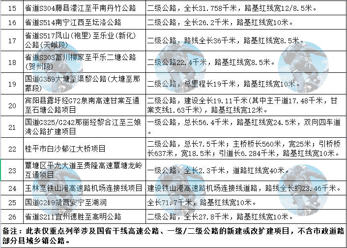 例如s30贺巴高速荔浦龙怀连接线,国道g242南宁伶俐至钦州陆屋公路