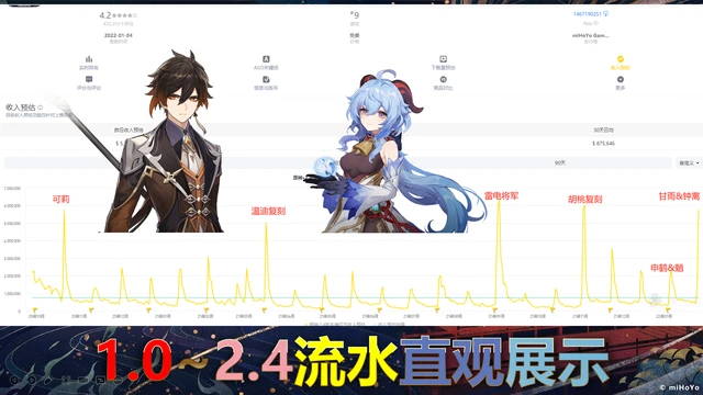 原神一月流水翻倍归功于四大人气角色谁能拒绝钟离和椰羊呢